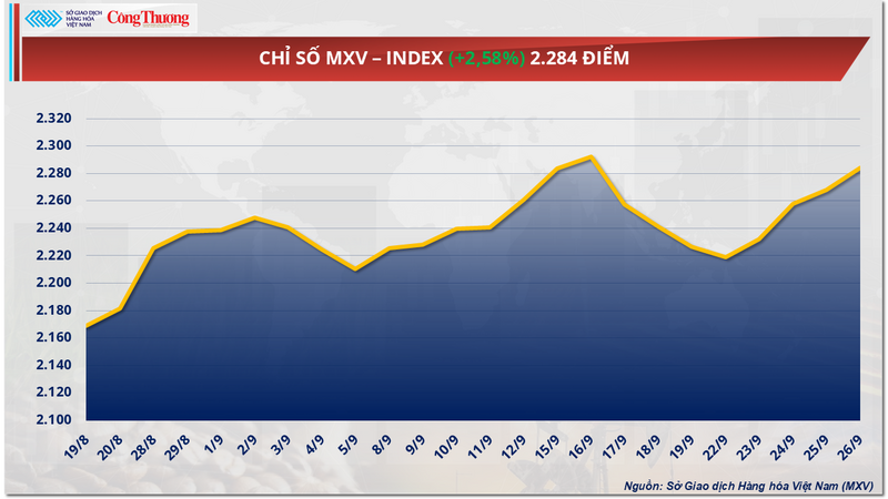 Chỉ số MXV-Index