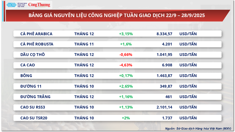 Bảng giá nguyên liệu công nghiệp
