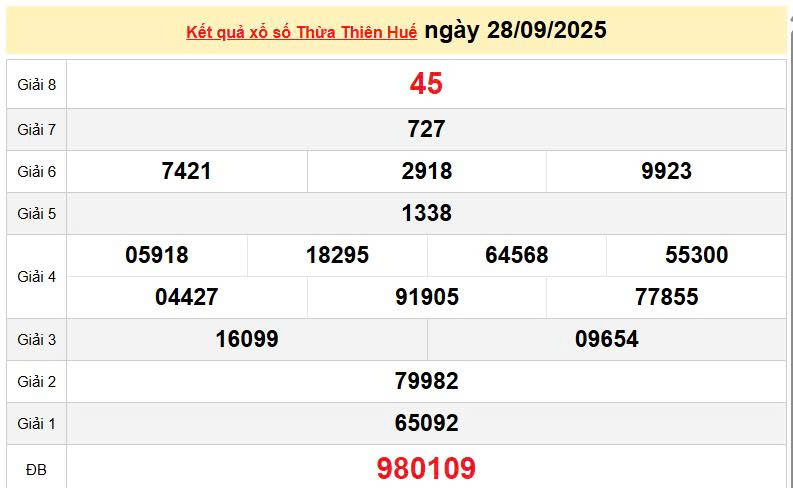 XSTHH 28/9, KQXSTHH 28/9, kết quả xổ số Thừa Thiên Huế ngày 28/9/2025