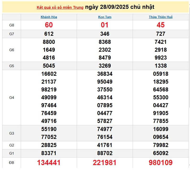 XSMT 28/9, KQXSMT 28/9, kết quả xổ số miền Trung ngày 28/9/2025