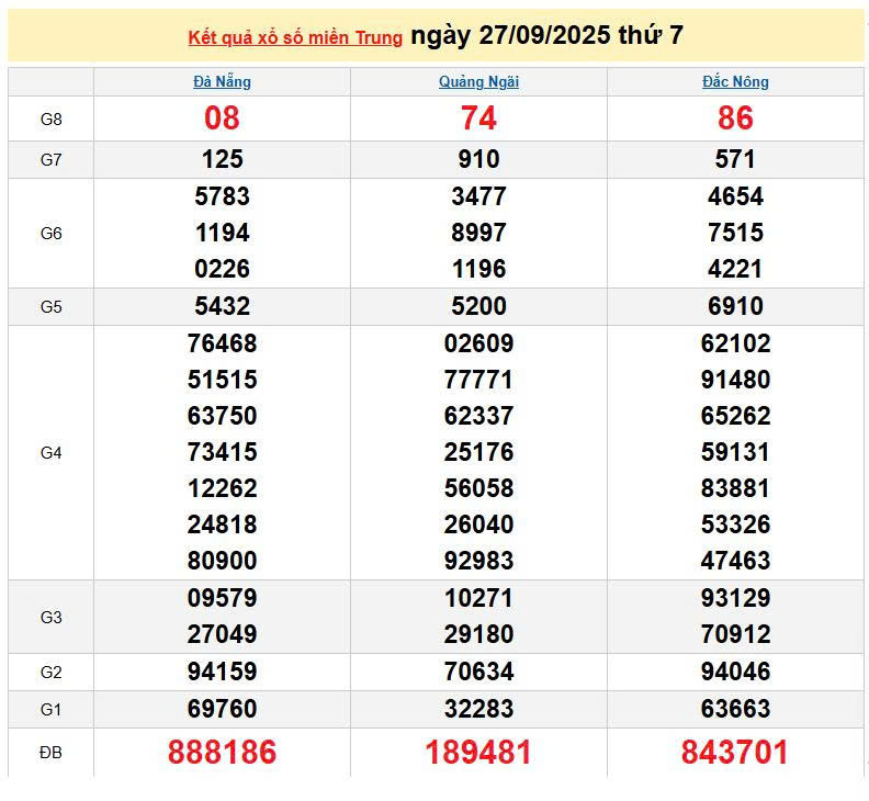 XSMT 27/9, KQXSMT 27/9, kết quả xổ số miền Trung ngày 27/9/2025