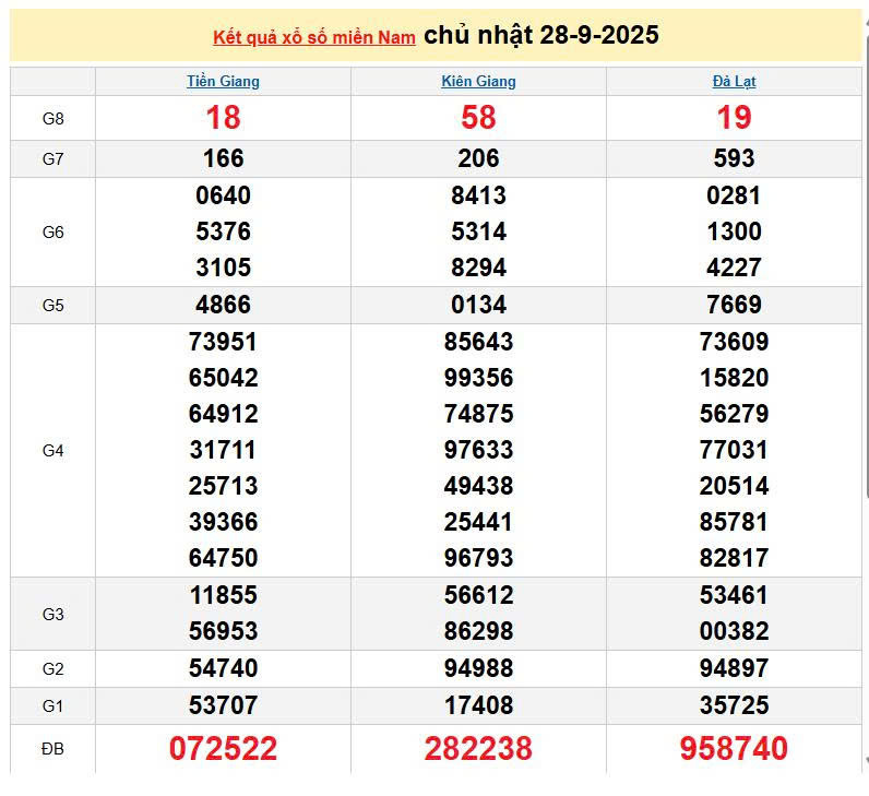 XSMN 28/9, KQXSMN 28/9, kết quả xổ số miền Nam ngày 28/9/2025