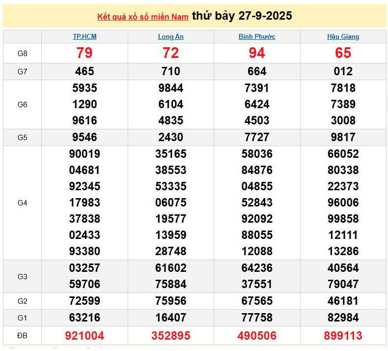 XSHCM 27/9, KQXSHCM 27/9, kết quả xổ số Hồ Chí Minh ngày 27/9/2025