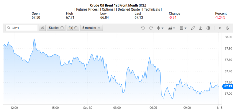 Giá dầu Brent trên thị trường thế giới rạng sáng ngày 01/10/2025 (theo giờ Việt Nam). Nguồn: Oilprice