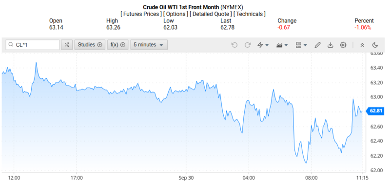 Giá dầu WTI trên thị trường thế giới rạng sáng 01/10/2025 (theo giờ Việt Nam). Nguồn: Oilprice