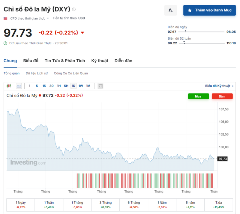 Diễn biến chỉ số DXY trong thời gian qua. Nguồn: Investing.com