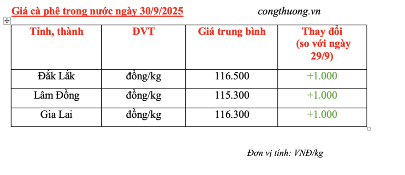 Giá cà phê hôm nay 30/9/2025: Tăng nhẹ trở lại - 4