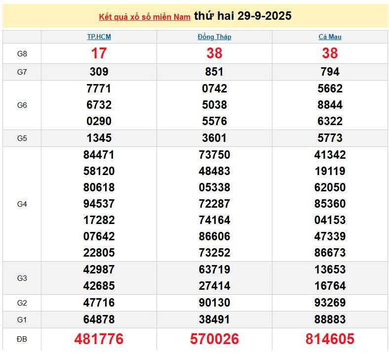 XSMN 29/9, KQXSMN 29/9, kết quả xổ số miền Nam ngày 29/9/2025