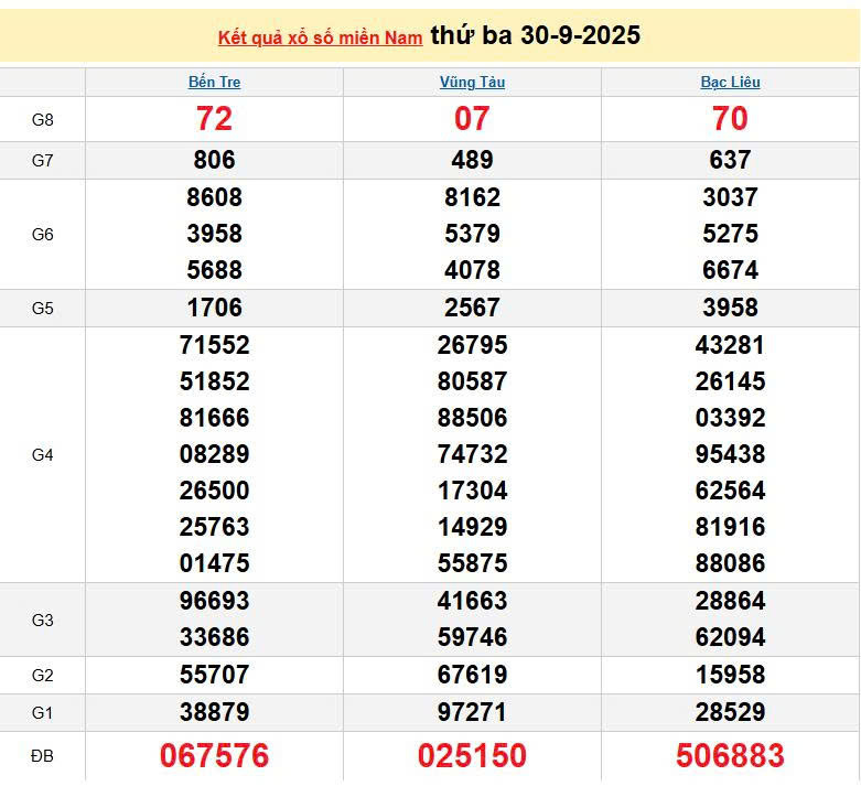 XSMN 30/9, KQXSMN 30/9, kết quả xổ số miền Nam ngày 30/9/2025