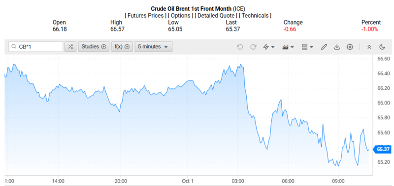 Giá dầu Brent trên thị trường thế giới rạng sáng ngày 02/10/2025 (theo giờ Việt Nam). Nguồn: Oilprice