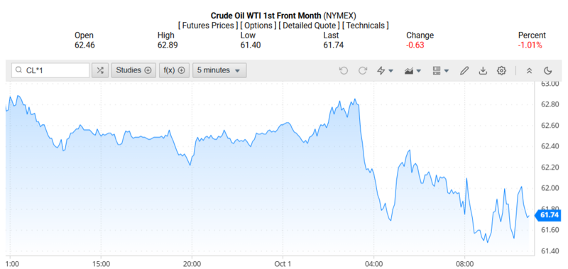 Giá dầu WTI trên thị trường thế giới rạng sáng 02/10/2025 (theo giờ Việt Nam). Nguồn: Oilprice