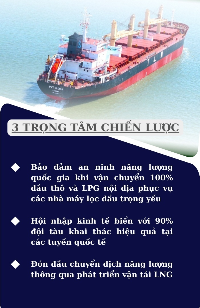 3 trọng tâm chiến lược của PVTrans (Ảnh PVTrans)