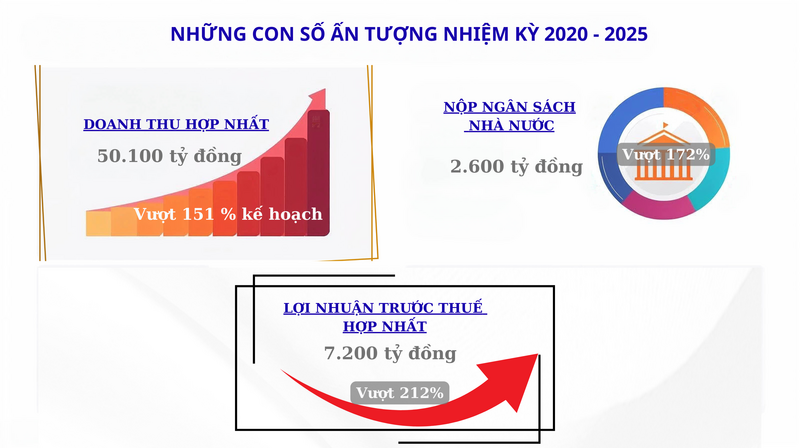 Kết quả nổi bật được thể hiện qua những con số ấn tượng nhiệm kỳ 2020-2025 (Ảnh PVTrans)
