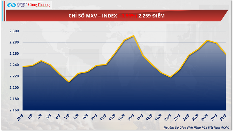 Chỉ số MXV-Index