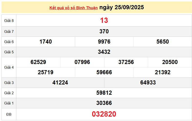 XSBTH 25/9, KQXSBTH 25/9, kết quả xổ số Bình Thuận ngày 25/9/2025