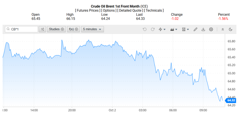 Giá dầu Brent trên thị trường thế giới rạng sáng ngày 03/10/2025 (theo giờ Việt Nam). Nguồn: Oilprice