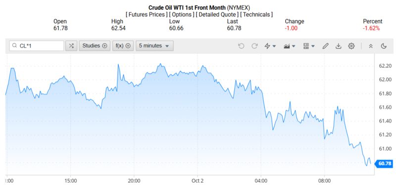 Giá dầu WTI trên thị trường thế giới rạng sáng 03/10/2025 (theo giờ Việt Nam). Nguồn: Oilprice