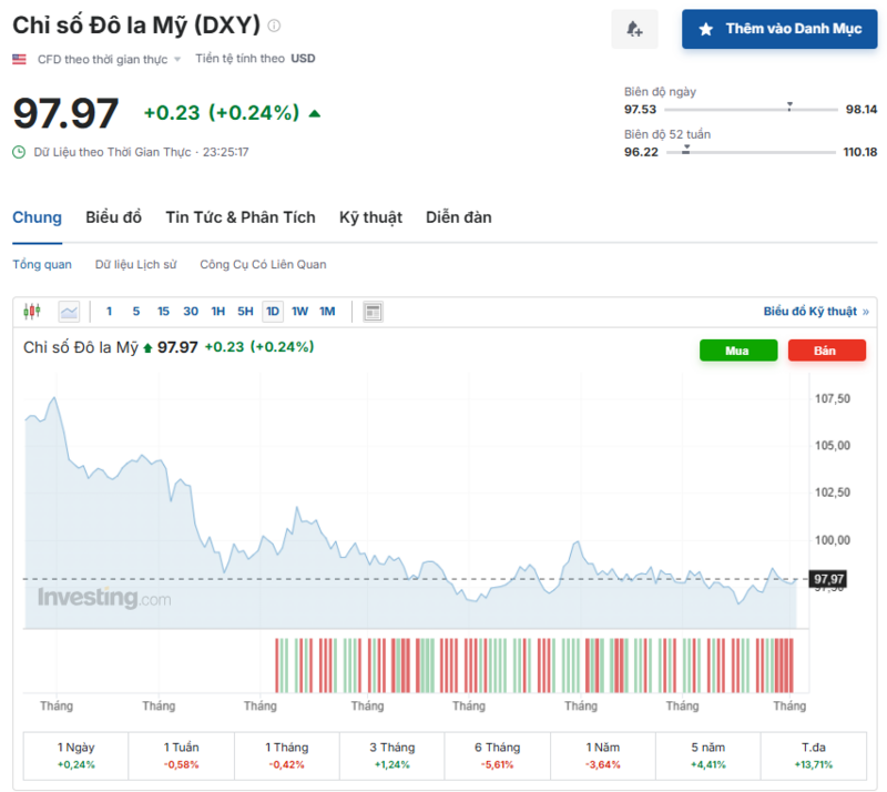 Diễn biến chỉ số DXY trong thời gian qua. Nguồn: Investing.com