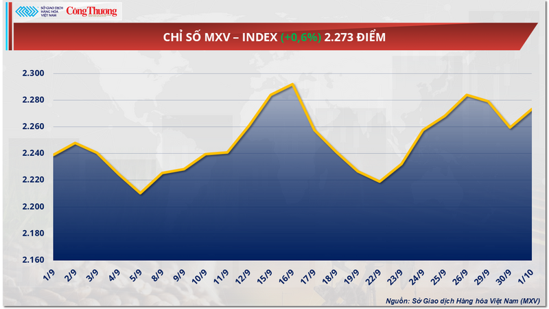 Chỉ số MXV-Index