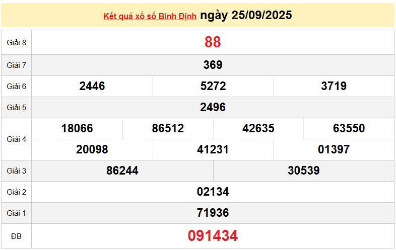XSBDI 25/9 KQXSBDI 25/9, kết quả xổ số Bình Định ngày 25/9/2025