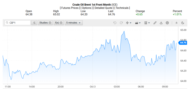 Giá dầu Brent trên thị trường thế giới rạng sáng ngày 04/10/2025 (theo giờ Việt Nam). Nguồn: Oilprice