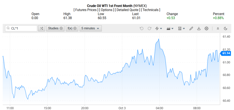 Giá dầu WTI trên thị trường thế giới rạng sáng 04/10/2025 (theo giờ Việt Nam). Nguồn: Oilprice