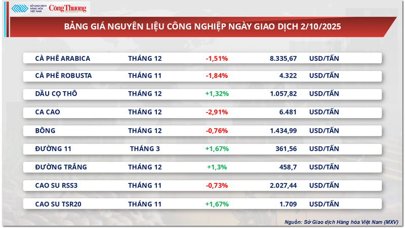Bảng giá nguyên liệu công nghiệp
