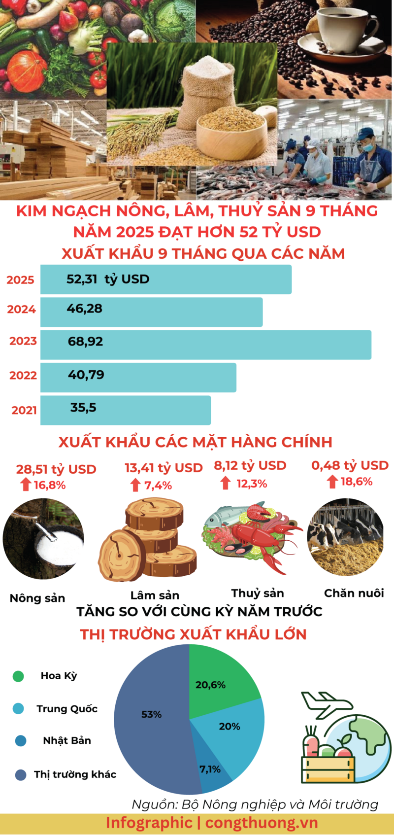 Infographic |Kim ngạch nông, lâm, thuỷ sản 9 tháng đạt hơn 52 tỷ USD - 1