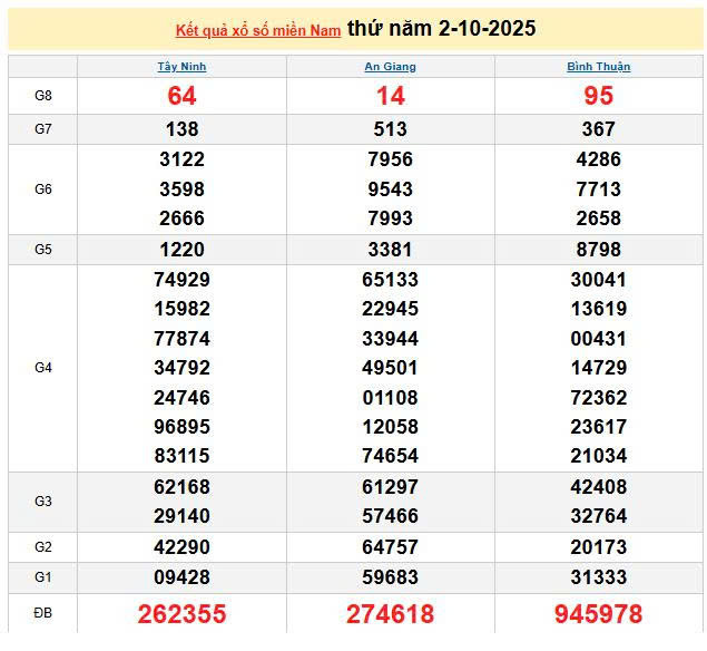 XSMN 2/10, KQXSMN 2/10, kết quả xổ số miền Nam ngày 2/10/2025