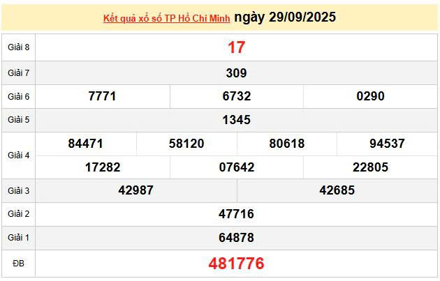 XSHCM 29/9, KQXSHCM 29/9, kết quả xổ số Hồ Chí Minh ngày 29/9/2025