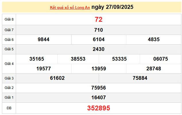 XSLA 27/9, KQXSLA 27/9, kết quả xổ số Long An ngày 27/9/2025