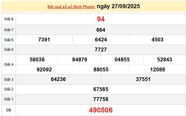 XSBP 27/9, KQXSBP 27/9, kết quả xổ số Bình Phước ngày 27/9/2025
