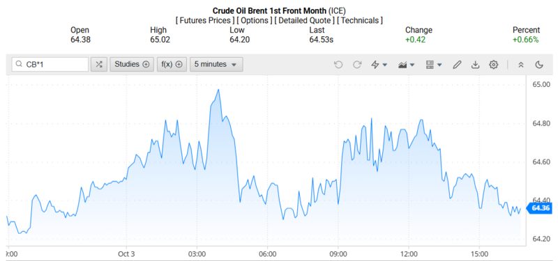 Giá dầu Brent trên thị trường thế giới rạng sáng ngày 05/10/2025 (theo giờ Việt Nam). Nguồn: Oilprice