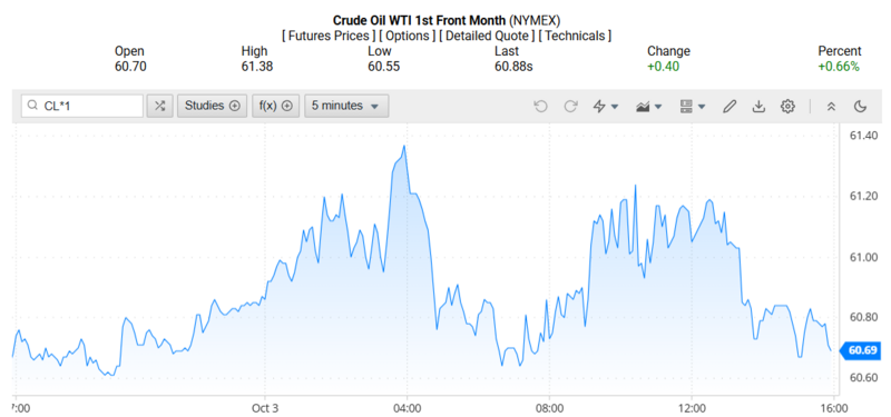 Giá dầu WTI trên thị trường thế giới rạng sáng 05/10/2025 (theo giờ Việt Nam). Nguồn: Oilprice