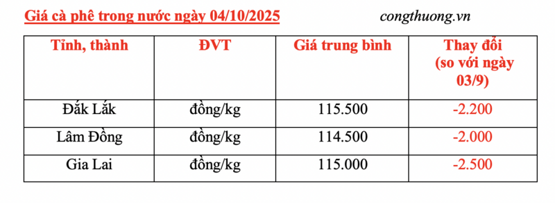 Giá cà phê hôm nay 4/10/2025: Trong nước sụt giảm mạnh - 4