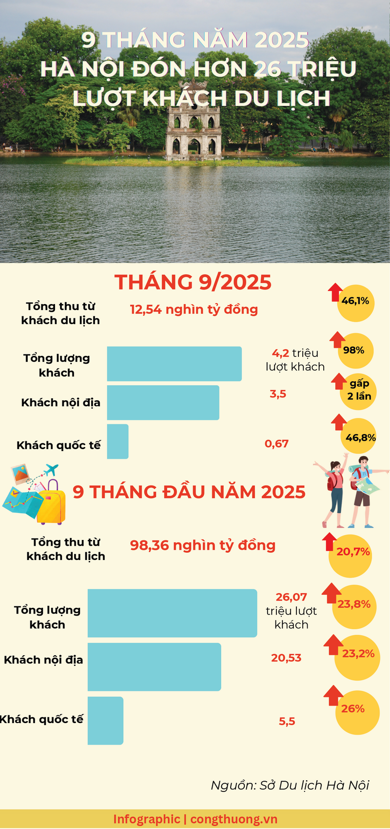 Infographic | 9 tháng, Hà Nội đón hơn 26 triệu lượt khách du lịch - 1