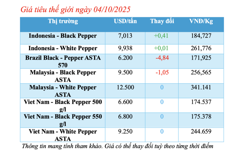 Giá tiêu hôm nay 4/10/2025: Giảm nhẹ - 1