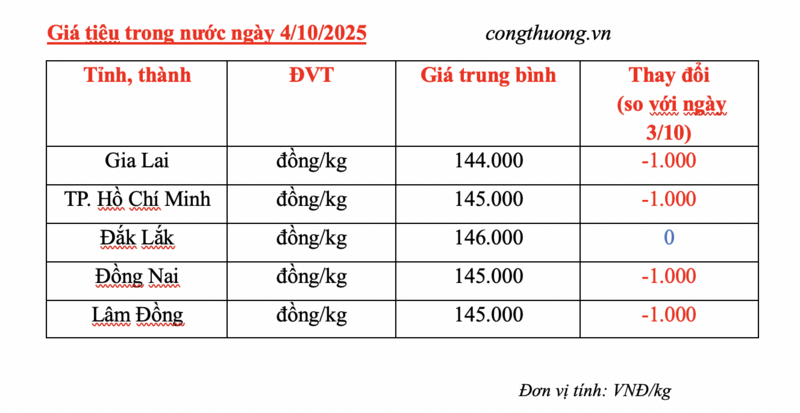 Giá tiêu hôm nay 4/10/2025: Giảm nhẹ - 2