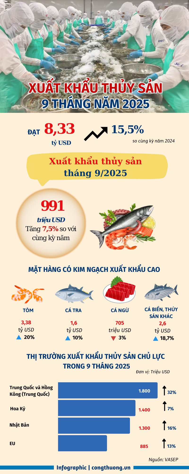 Infographic | 9 tháng xuất khẩu thủy sản tăng 15,5% - 1