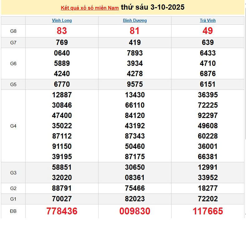 XSMN 3/10, KQXSMN 3/10, kết quả xổ số miền Nam ngày 3/10/2025