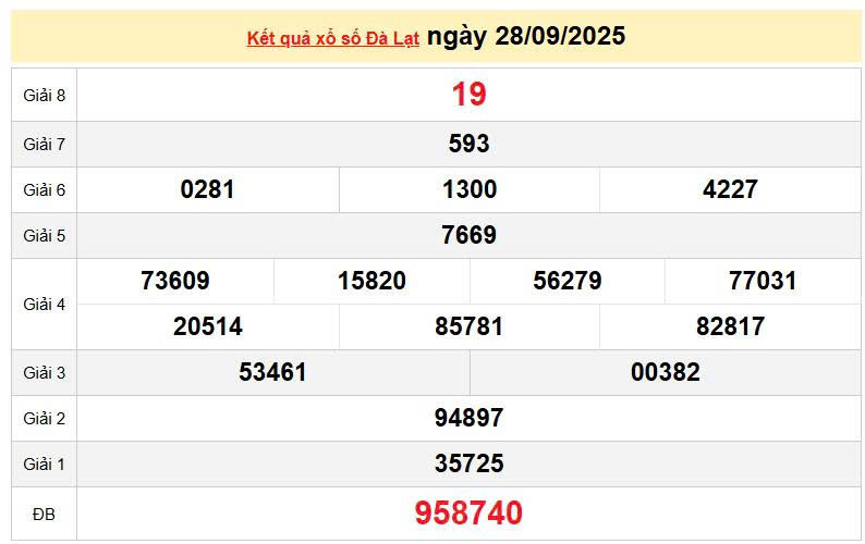 XSDL 28/9, KQXSDL 28/9, kết quả xổ số Đà Lạt ngày 28/9/2025