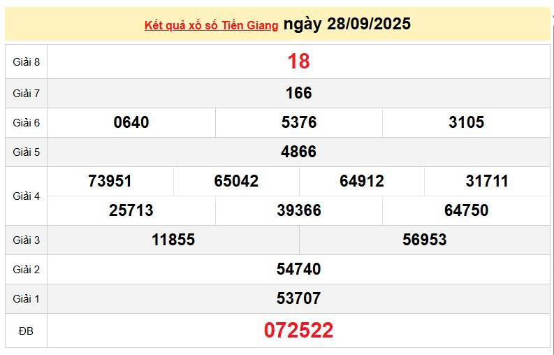 XSTG 28/9, KQXSTG 28/9, kết quả xổ số Tiền Giang ngày 28/9/2025