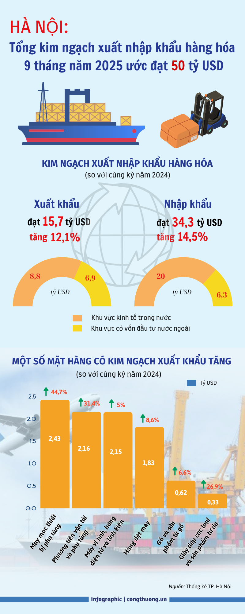 Hà Nội: Tổng kim ngạch xuất nhập khẩu đạt 50 tỷ USD trong 9 tháng - 1