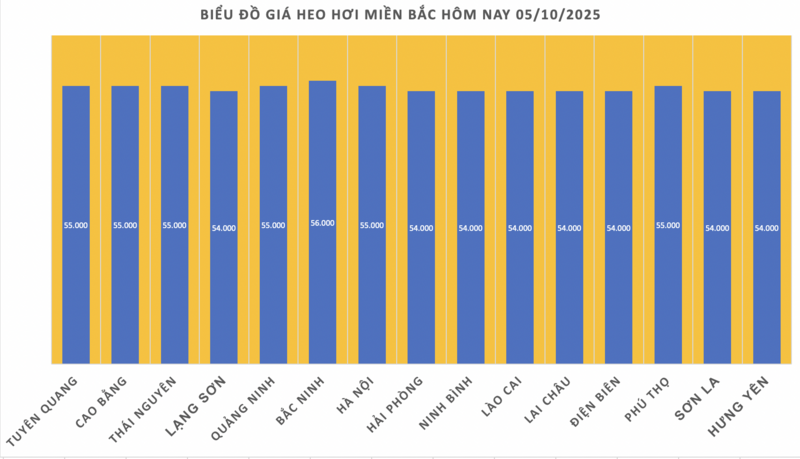 Giá heo hơi hôm nay 5/10/2025: Miền Bắc hạ nhiệt - 1