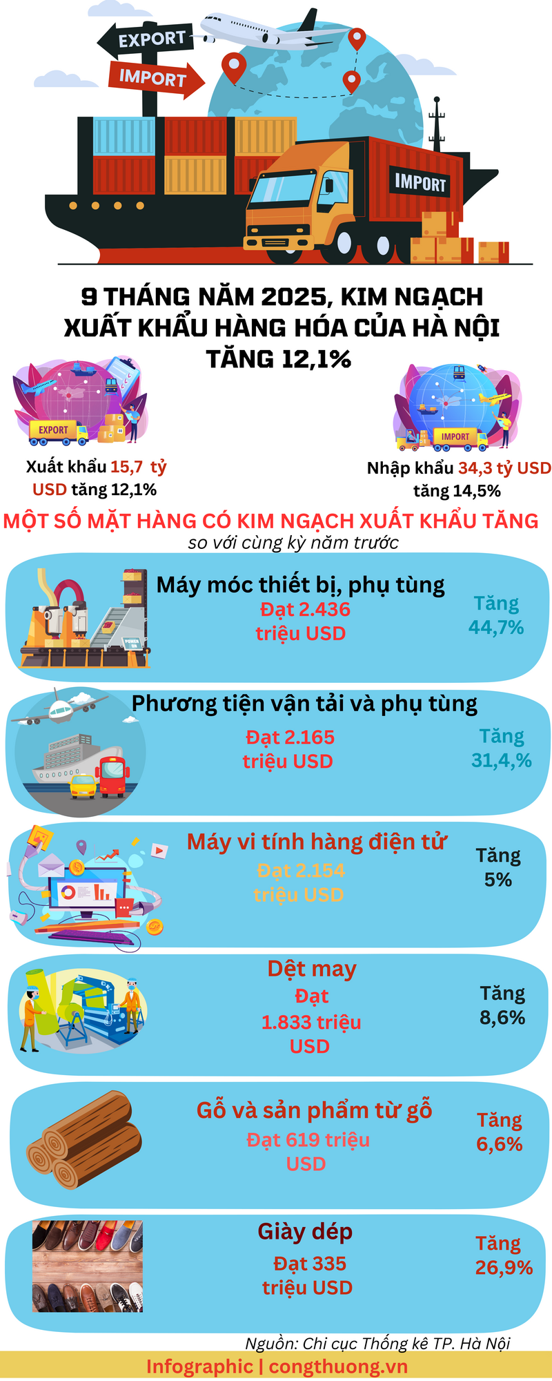 Infographic| Kim ngạch xuất khẩu Hà Nội 9 tháng năm 2025 tăng 12,1% - 1