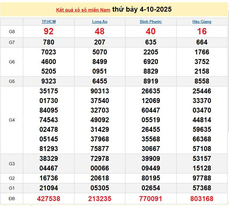 XSMN 4/10, KQXSMN 4/10, kết quả xổ số miền Nam ngày 4/10/2025
