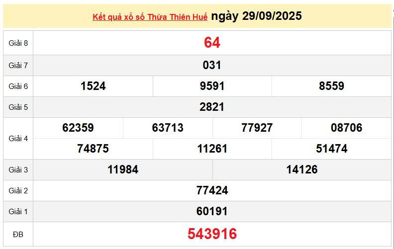 XSTHH 29/9, KQXSTHH 29/9, kết quả xổ số Thừa Thiên Huế ngày 29/9/2025