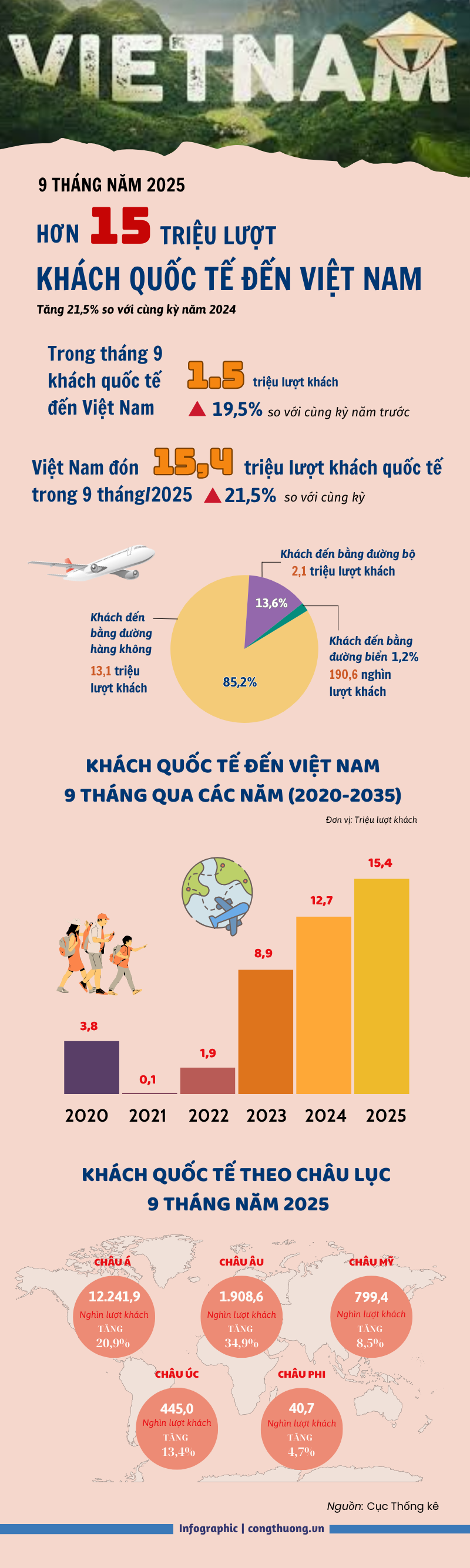 Infographic | Hơn 15 triệu lượt khách quốc tế đến Việt Nam trong 9 tháng - 1