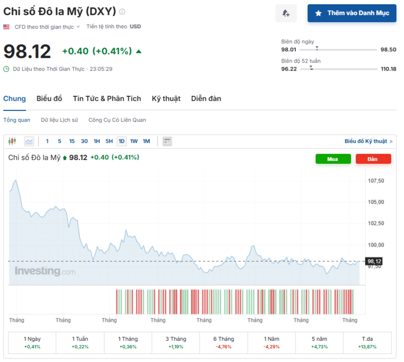 Diễn biến chỉ số DXY trong thời gian qua. Nguồn: Investing.com