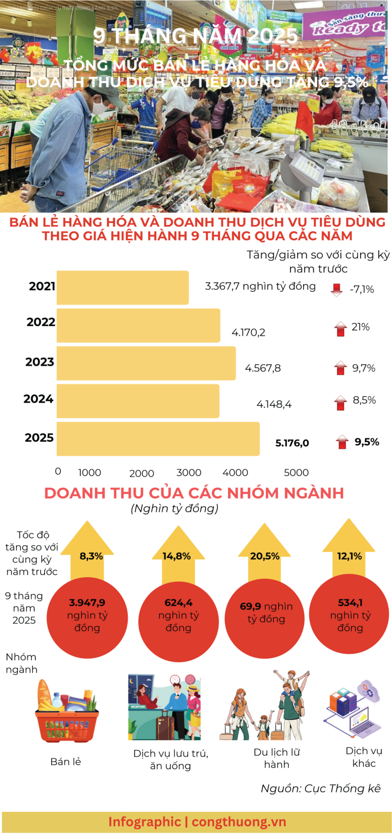 Infographic|  Bán lẻ hàng hóa và doanh thu dịch vụ tiêu dùng tăng 9,5% - 1